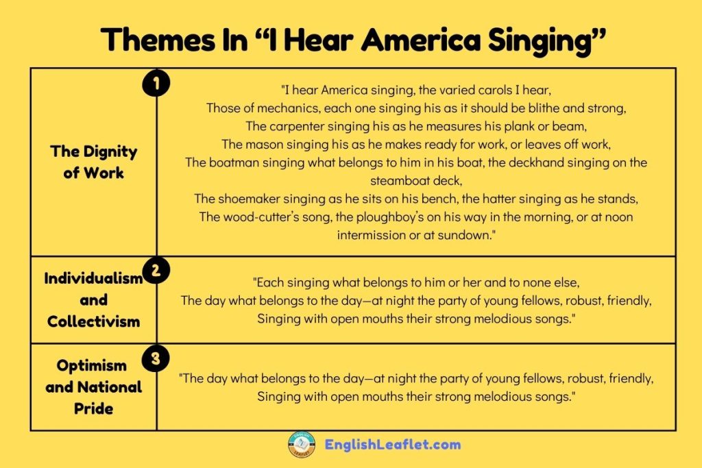 Themes In I Hear America singing