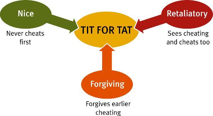 Tit for Tat Meaning