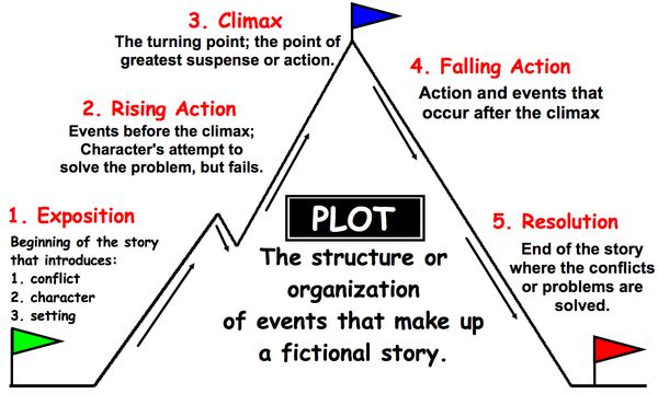 Rising Action Definition with Clear Examples from Literature