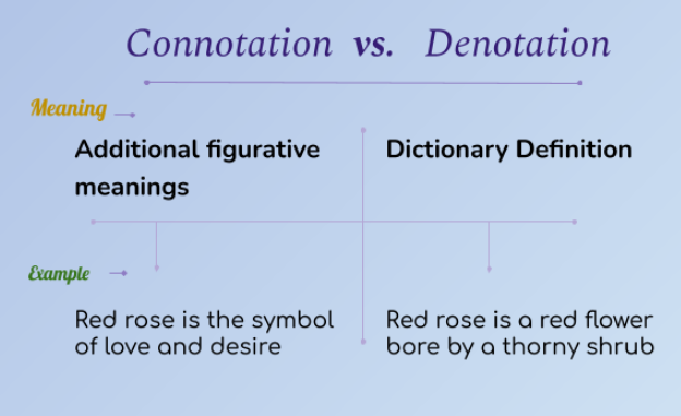 Sentence of Connotation Definition - Connotation Vs Denotation 1 